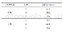 表3 月平均暴雨日数：无机氮磷减量、有机肥施用量对小麦品质性状的影响