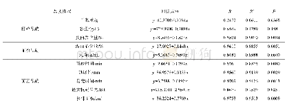 表7 有机肥不同施肥量(x)与小麦品质性状(y)的线性关系