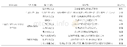 表1 雨水花园植物适宜性评价模型