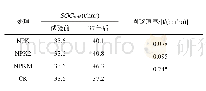 表3 长期施肥下耕层土壤有机碳储量变化