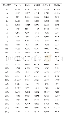 表2 春玉米各阶段环境因子与产量结构相关系数表