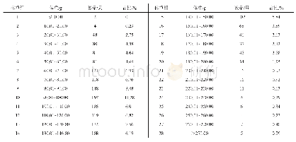 表1 贵州省息烽县农舍区褐家鼠不同体重个体分布
