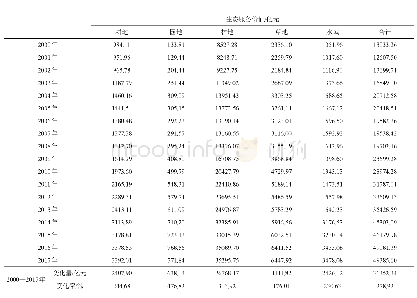 表2 2000—2017年四川省农业生态系统服务价值