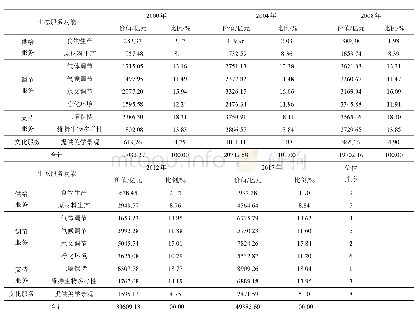 表3 四川省农业生态系统单项服务价值