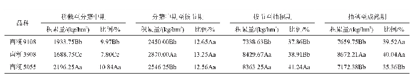 表5 不同优质食味粳稻各生育期的干物质积累及比例