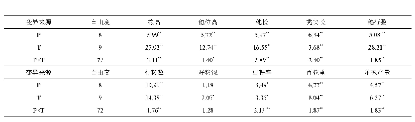 表3 性状一般配合力(GCA)与特殊配合力(SCA)分析