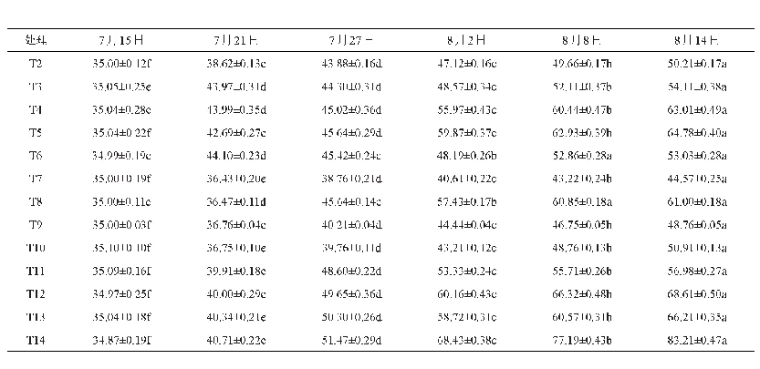 表2 不同时期各处理植株长度表