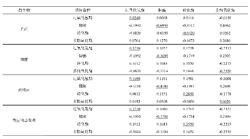 表2 土壤酶活性对土壤微生物数量的通径系数