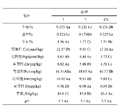 表3 2016年不同处理沙田柚果园土壤有效养分含量(0～20 cm)
