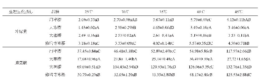 表2 4个品种樱花不同温度下叶绿素含量、脯氨酸含量