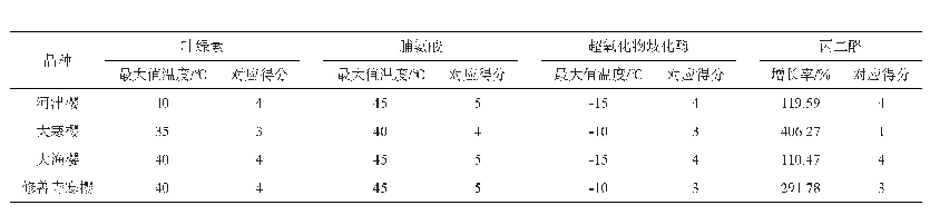 表5 4个品种樱花生理生化指标得分