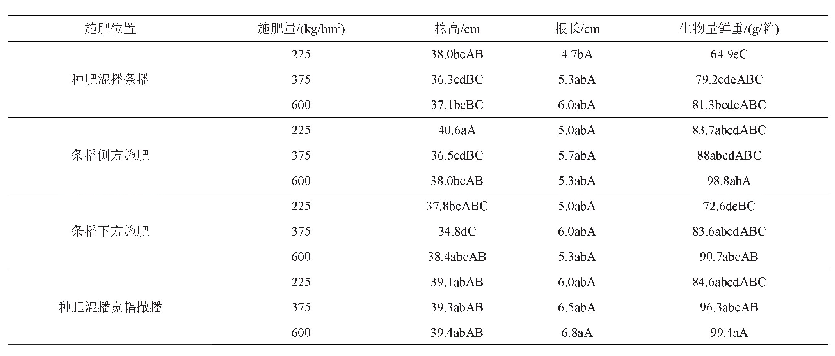 表1 不同肥料用量及不同施肥位置对小麦株高、根长及生物量鲜重的影响