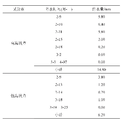 表2 不同海拔点2019年早春降水时间及降水量