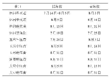 表3 不同海拔点各试验处理压青时间