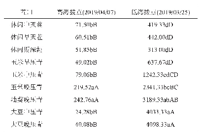 表5 不同海拔点不同绿肥压青茬口对麦田红蜘蛛发生量的影响