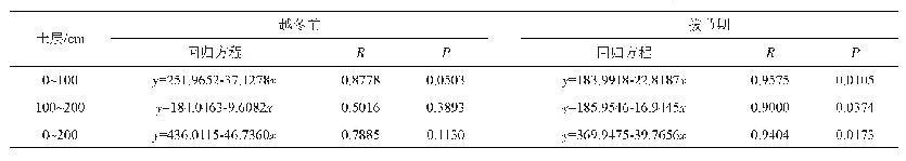 表9 低海拔点各绿肥压青茬口不同生育期不同土层贮水量(x)与茎基腐发病率(y)的线性关系