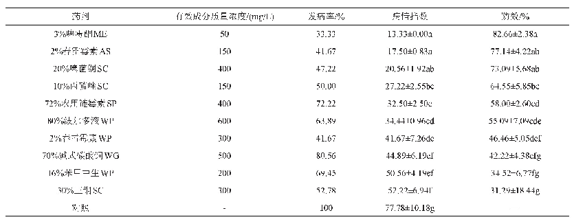 表3 供试药剂保护性施药对苹果细菌性枯枝病的防治效果