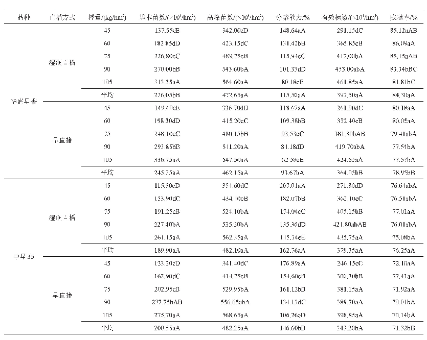 表2 不同直播组合对直播稻群体质量的影响