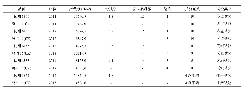 表1 2011—2014年‘闽甜6855’各类试验产量表现