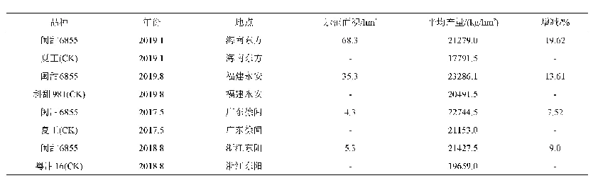 表2 2017—2019年‘闽甜6855’全国各地示范区产量表现