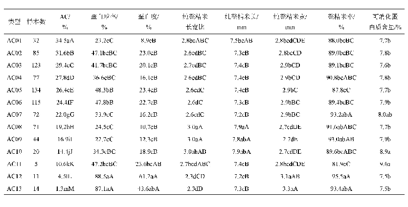 表2 不同直链淀粉含量类别间差异性状间比较