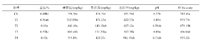 表1 施肥次数对基质养分积累、p H、EC值的影响