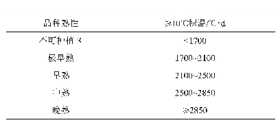 表2 不同熟性大豆所需积温