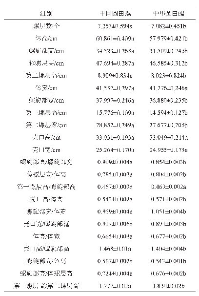 表1 中国圆田螺和中华圆田螺可量性状和可量性状比例参数