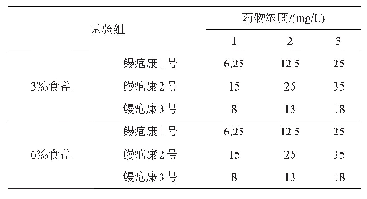 表2 不同盐度下鳗疱康1号、2号和3号复方药物与食盐联用的浸浴治疗浓度