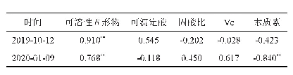 表4 柚子感官品质与果实内在品质指标的相关性