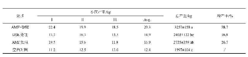 《表1 施用AMF和DSE菌剂对生姜产量的影响》