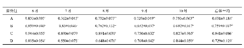 表7 试验组塘口各月浮游植物优势度度指数D平均值