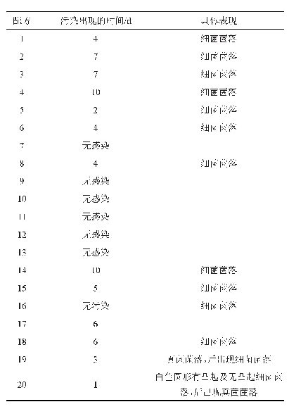 表2 含有不同抑菌剂配方的MS培养基静置15天后的杂菌污染情况