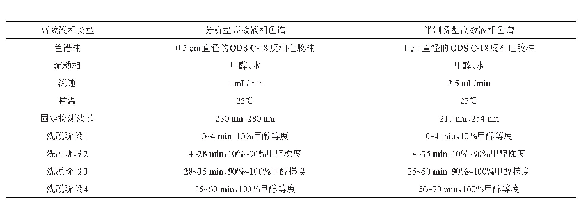 《表1 高效液相色谱条件：大兴安岭北方森林凋落物真菌及其抗菌化合物》