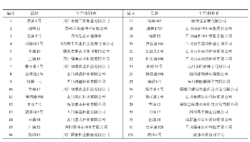 表1 供试油菜品种：四川盆地栽培油菜品种菌核病抗性监测