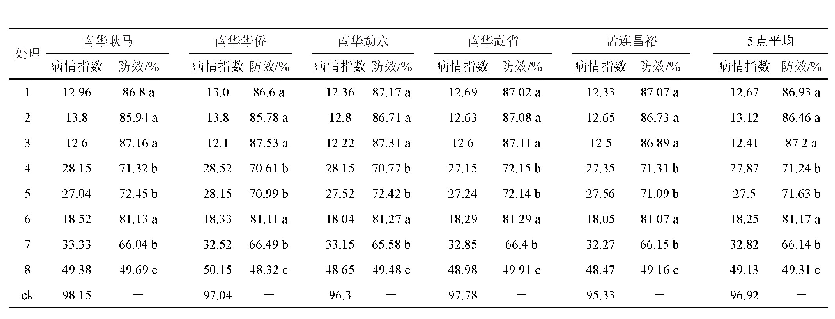 《表1 各配方药剂筛选试验对甘蔗褐锈病的防控效果》