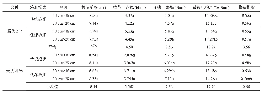 表3 不同施肥模式及栽插密度对水稻干物质积累的影响