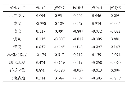 表4 旋转后的成分矩阵：湖北省日本落叶松人工林立地分类及质量评价