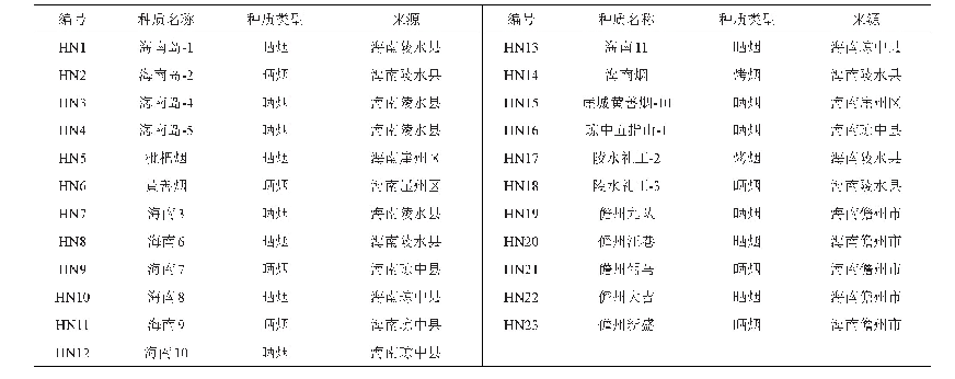 表1 供试的烟草种质资源