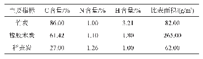 表2 供试生物质炭基本性质