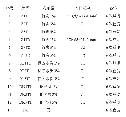 《表3 试验设计：不同粒径生物质炭对石林石漠化农地土壤氮磷流失的影响》