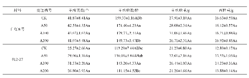 表2 ABA对小豆产量性状的影响