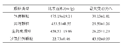 表1 制备所得颗粒的比表面积和最大变形力