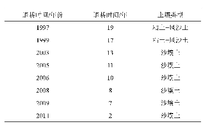 表1 试验地概况：不同年代退耕地上2种积沙仪风沙流特征比较