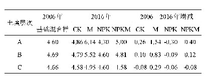 表2 不同施肥方式的产量可持续性指数