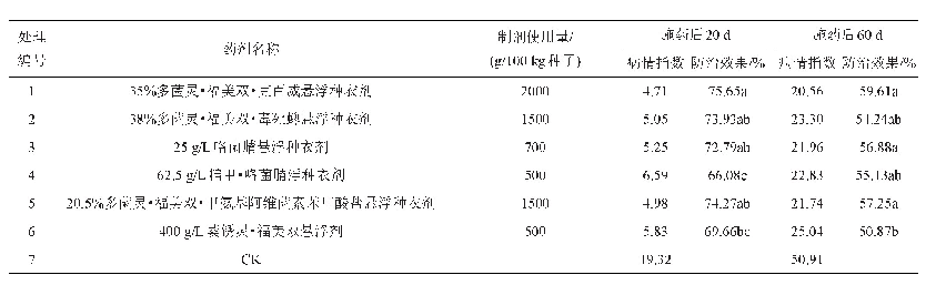 表2 7种种衣剂对大豆根腐病的防治效果