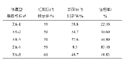 表1 5种微囊型脂肪粉包埋率的测定