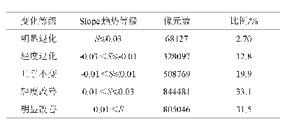 表1 2000—2017年中亚地区植被变化趋势统计