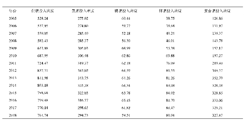 表3 陕西省2005—2018年肥料投入密度情况