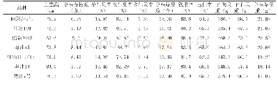 表5 主要农艺性状表现：仙游县2018年花生新品种引进试验初报